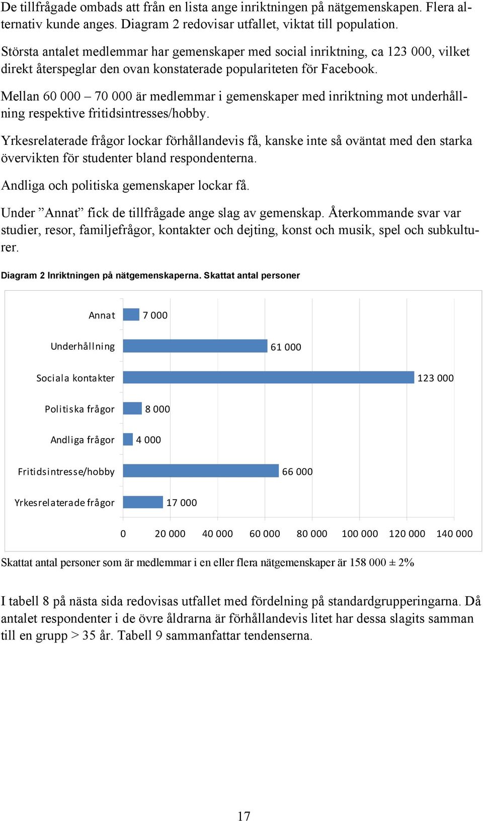 Mellan 60 000 70 000 är medlemmar i gemenskaper med inriktning mot underhållning respektive fritidsintresses/hobby.