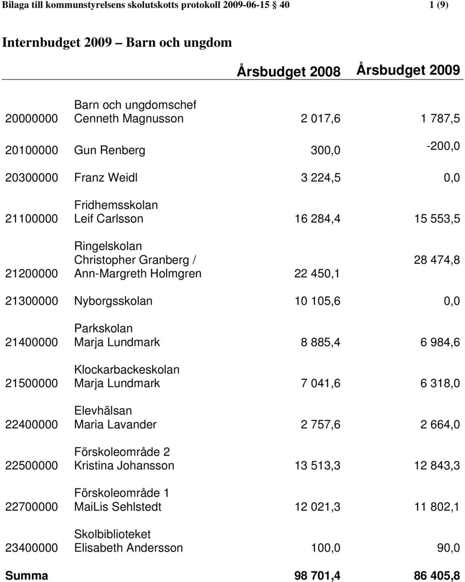 28 474,8 21300000 Nyborgsskolan 10 105,6 0,0 21400000 21500000 22400000 22500000 22700000 23400000 Parkskolan Marja Lundmark 8 885,4 6 984,6 Klockarbackeskolan Marja Lundmark 7 041,6 6 318,0