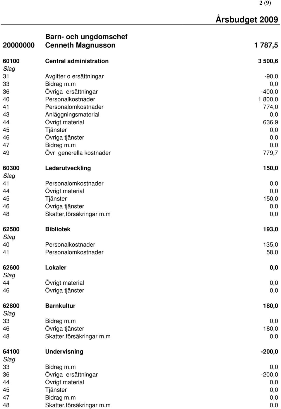 m 0,0 49 Övr generella kostnader 779,7 60300 Ledarutveckling 150,0 41 Personalomkostnader 0,0 44 Övrigt material 0,0 45 Tjänster 150,0 46 Övriga tjänster 0,0 48 Skatter,försäkringar m.