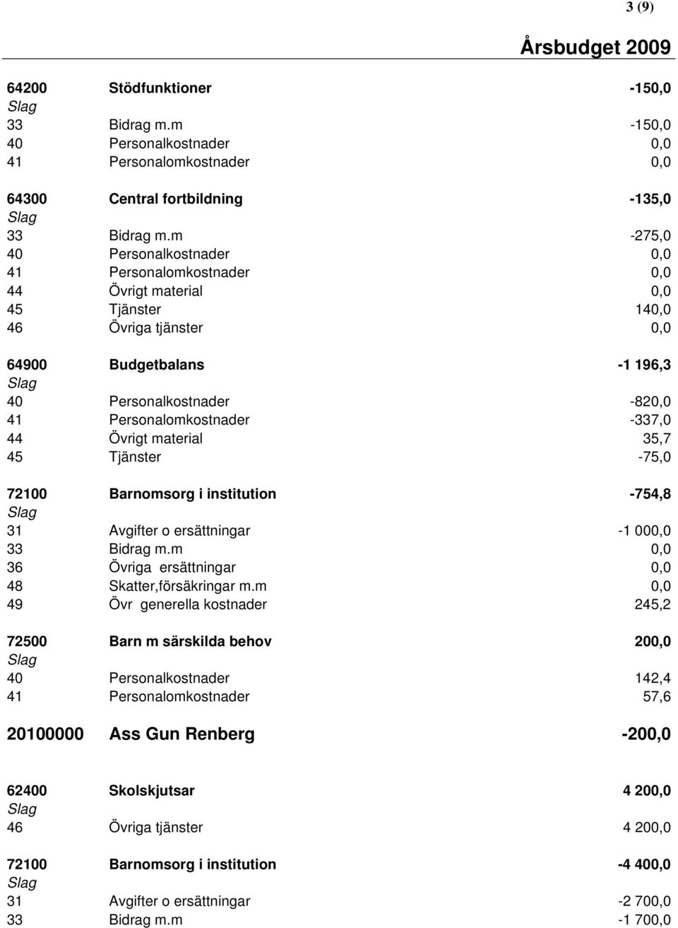 Personalomkostnader -337,0 44 Övrigt material 35,7 45 Tjänster -75,0 72100 Barnomsorg i institution -754,8 31 Avgifter o ersättningar -1 000,0 33 Bidrag m.