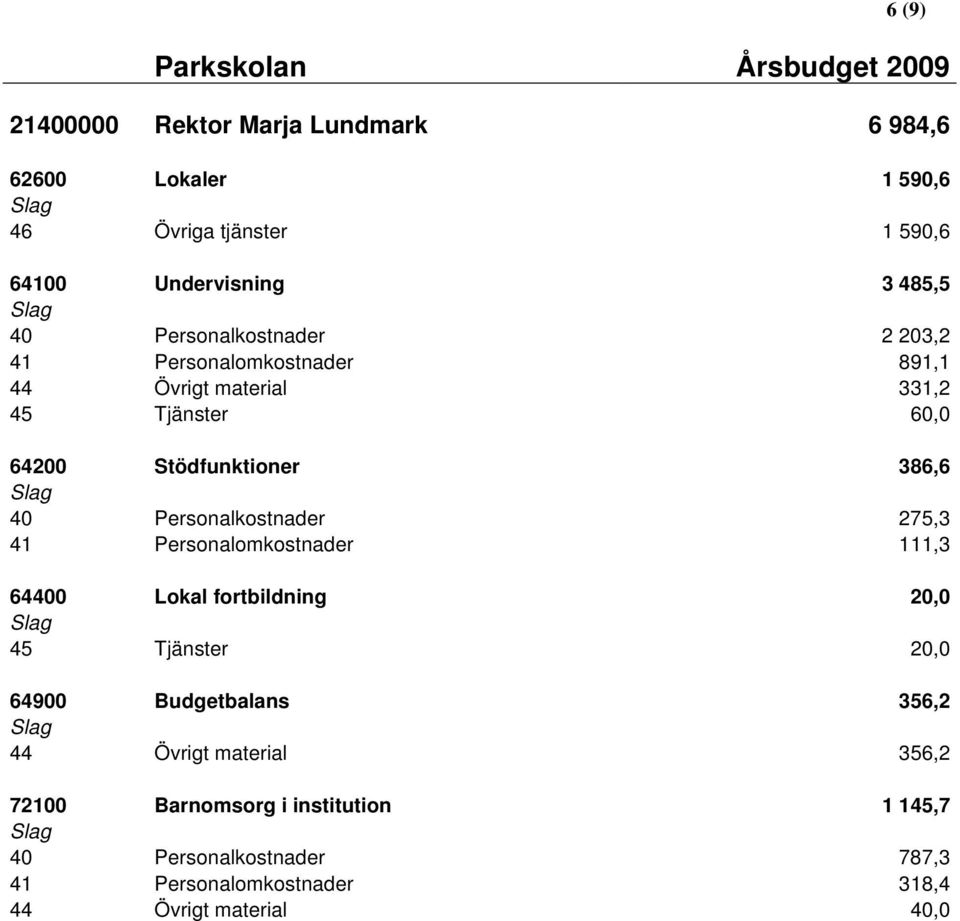 Stödfunktioner 386,6 40 Personalkostnader 275,3 41 Personalomkostnader 111,3 64400 Lokal fortbildning 20,0 45 Tjänster 20,0 64900