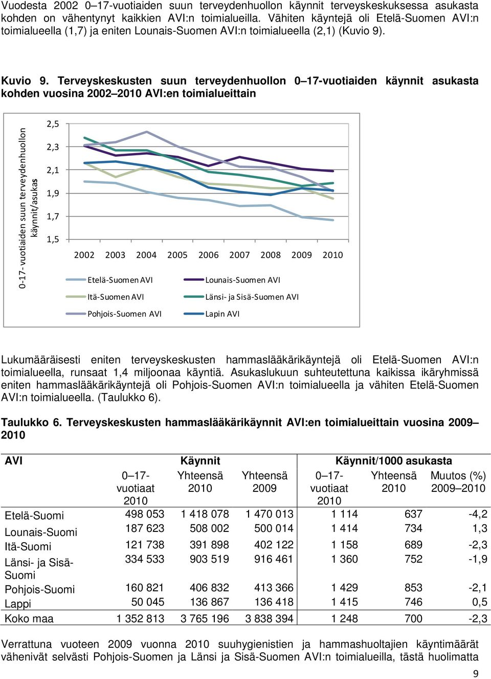 Terveyskeskusten suun terveydenhuollon 0 17-vuotiaiden käynnit asukasta kohden vuosina 2002 AVI:en toimialueittain 0-17- vuotiaiden suun terveydenhuollon käynnit/asukas 2,5 2,3 2,1 1,9 1,7 1,5 2002