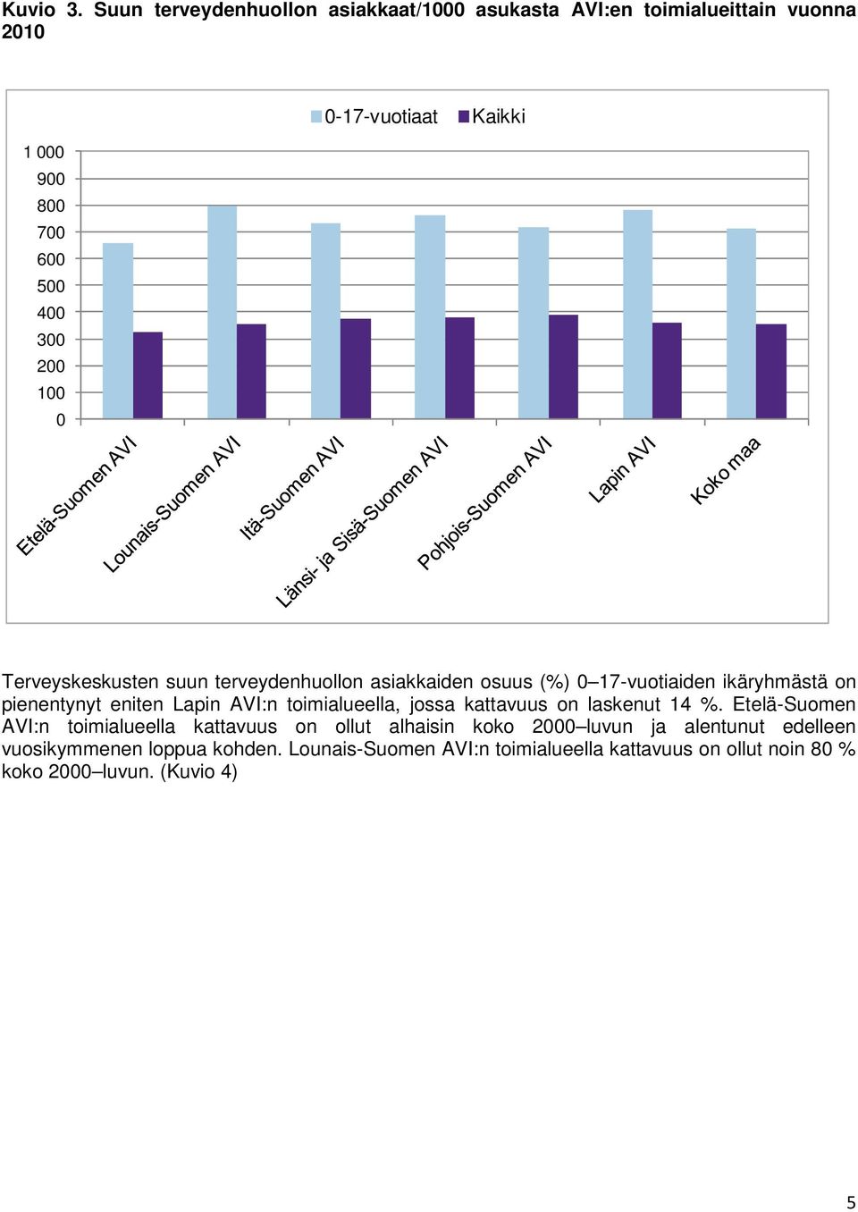 100 0 Terveyskeskusten suun terveydenhuollon asiakkaiden osuus (%) 0 17-vuotiaiden ikäryhmästä on pienentynyt eniten Lapin AVI:n