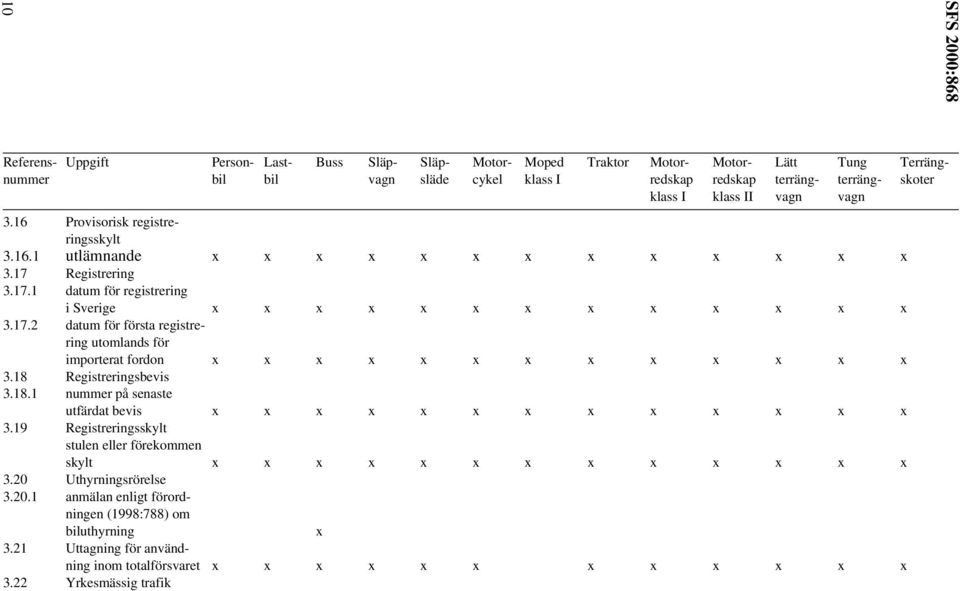 18 Registreringsbevis 3.18.1 nummer på senaste utfärdat bevis x x x x x x x x x x x x x 3.19 Registreringsskylt stulen eller förekommen skylt x x x x x x x x x x x x x 3.
