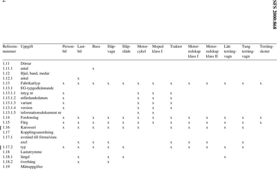 13.1.5 informationsdokument nr x x 1.14 Fordonslag x x x x x x x x x x x x x 1.15 Färg x x x x x x x x x x x x x 1.16 Karosseri x x x x x x x x x x x 1.17 Kopplingsanordning 1.