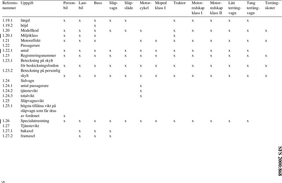 23.2 Beteckning på personlig skylt x x x x x x x x x x x x x 1.24 Sidvagn 1.24.1 antal passagerare x 1.24.2 tjänstevikt x 1.24.3 totalvikt x 1.25 