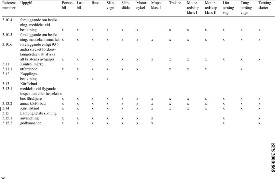 12 Kopplingsbesiktning x x x 3.13 Körförbud 3.13.1 meddelat vid flygande inspektion eller inspektion hos försäljare x x x x x x x x x x x x x 3.13.2 annat körförbud x x x x x x x x x x x x x 3.
