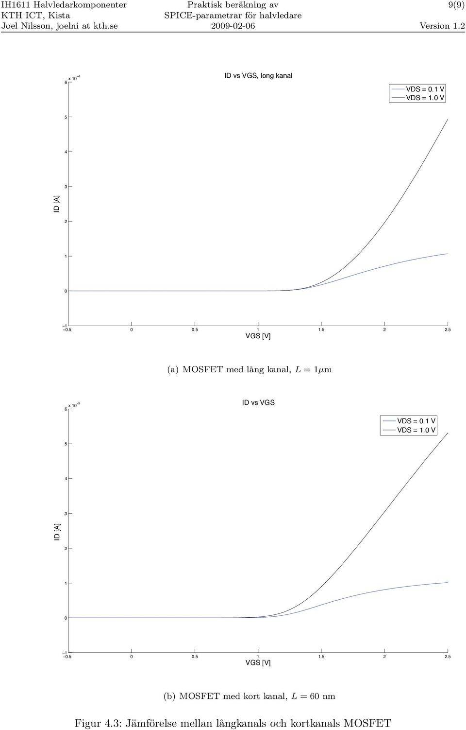 1 V VDS = 1. V 5 4 3 ID [A] 2 1 1.5.5 1 1.5 2 2.