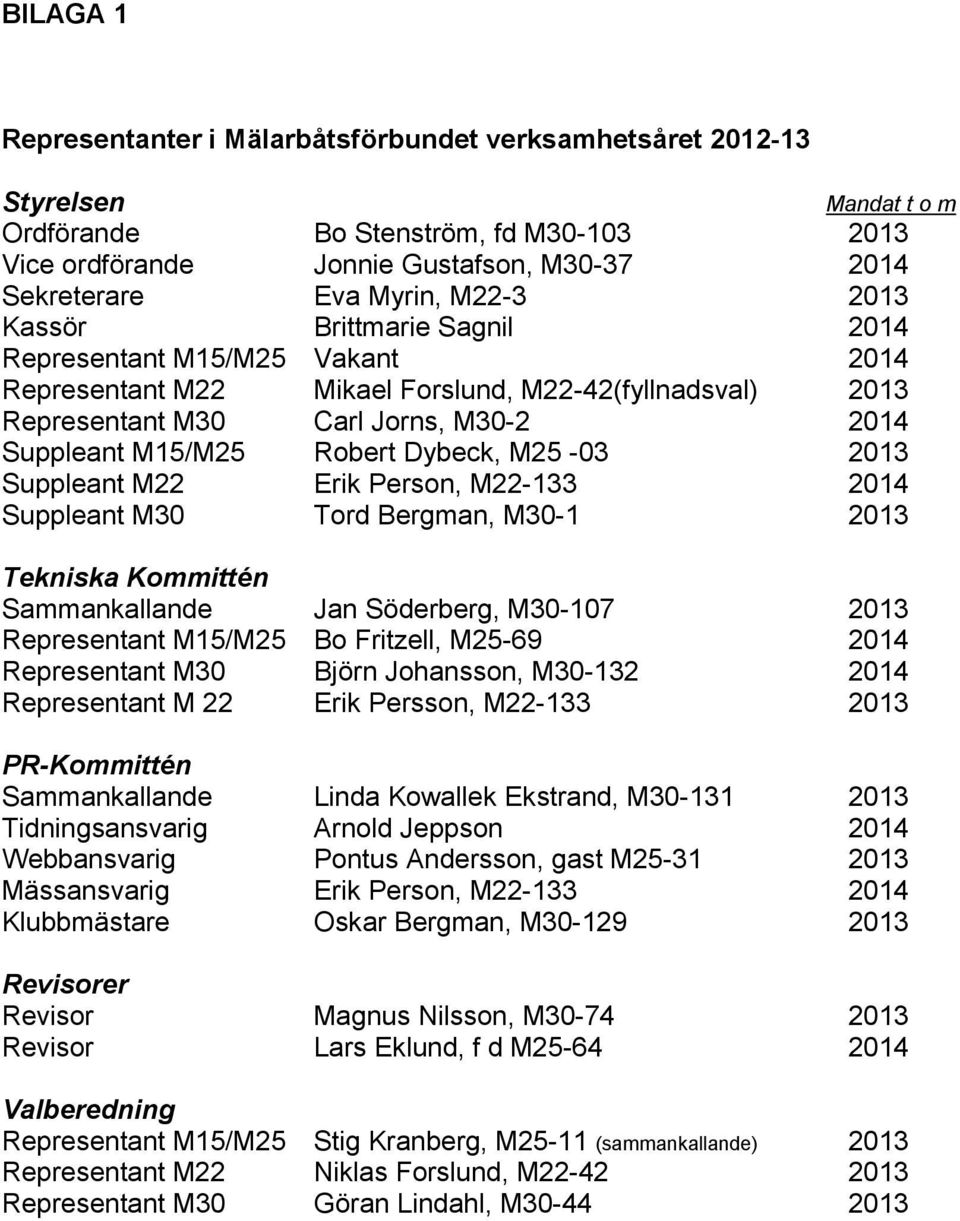 M25-03 2013 Suppleant M22 Erik Person, M22-133 2014 Suppleant M30 Tord Bergman, M30-1 2013 Mandat t o m Tekniska Kommittén Sammankallande Jan Söderberg, M30-107 2013 Representant M15/M25 Bo Fritzell,