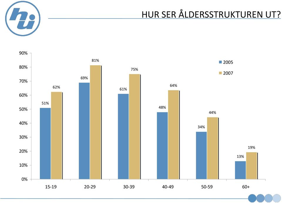 2005 2007 50% 51% 48% 44% 40% 34% 30%