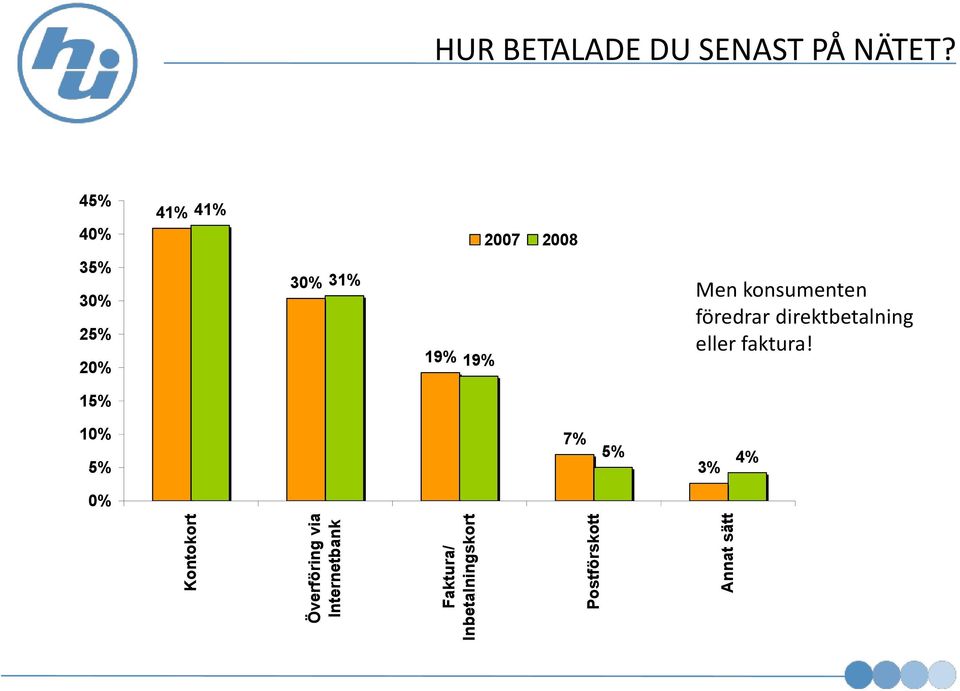 45% 40% 41% 41% 2007 2008 35% 30% 25% 20% 30% 31% 19% 19% Men