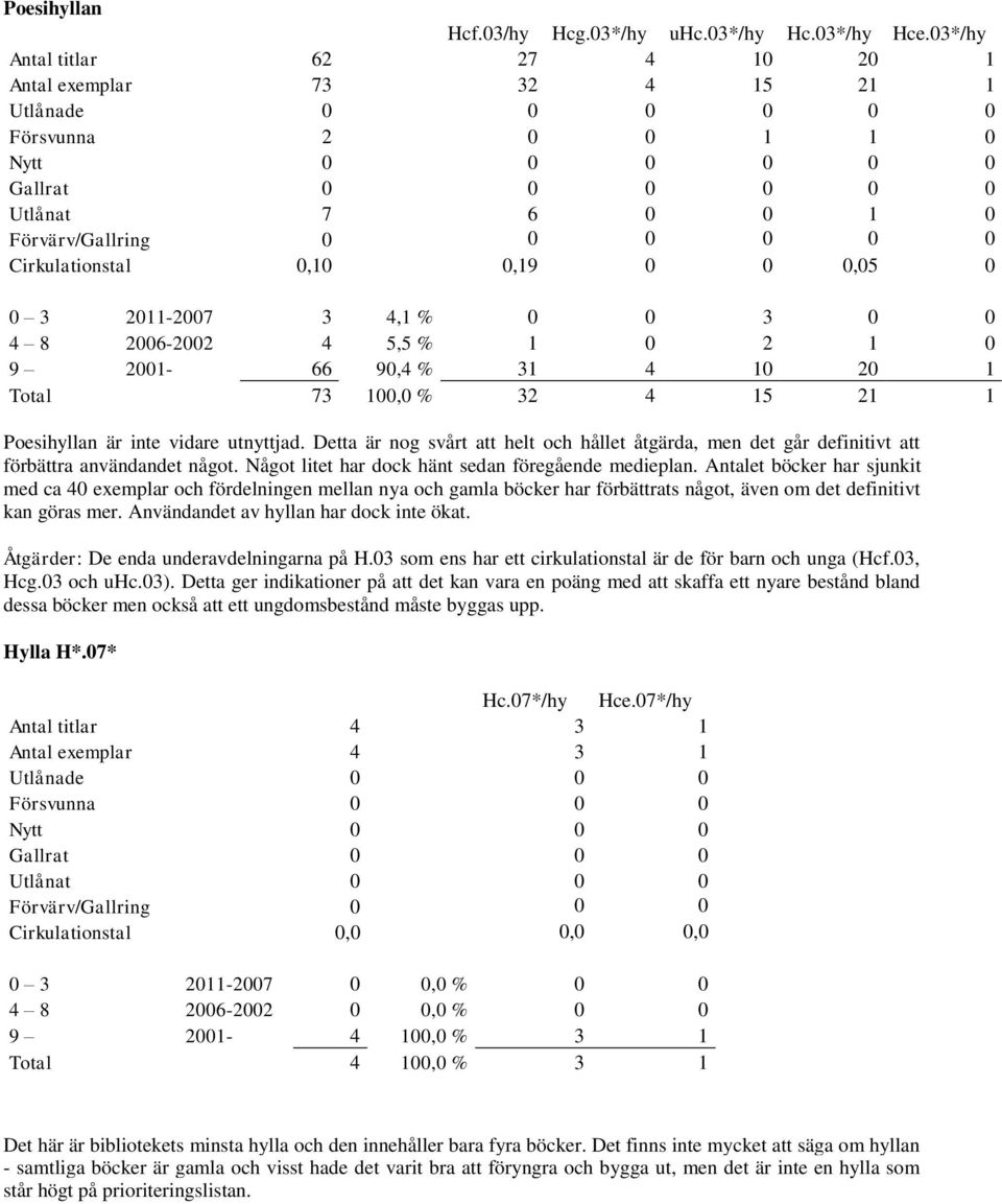 Cirkulationstal 0,10 0,19 0 0 0,05 0 0 3 2011-2007 3 4,1 % 0 0 3 0 0 4 8 2006-2002 4 5,5 % 1 0 2 1 0 9 2001-66 90,4 % 31 4 10 20 1 Total 73 100,0 % 32 4 15 21 1 Poesihyllan är inte vidare utnyttjad.