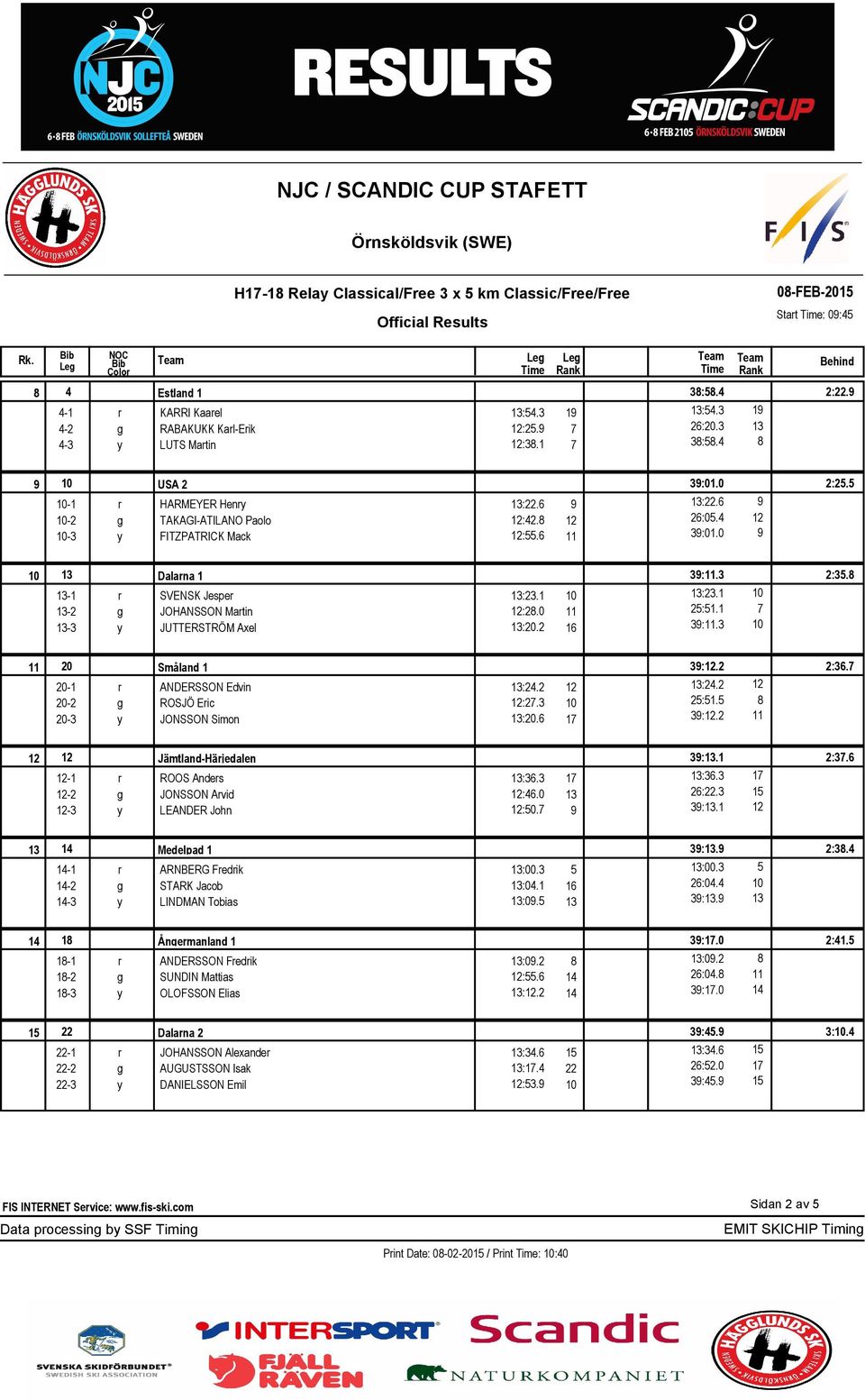 1 10 13:23.1 10 13-2 g JOHANSSON Martin 12:28.0 11 25:51.1 7 13-3 y JUTTERSTRÖM Axel 13:20.2 16 39:11.3 10 2:35.8 11 20 Småland 1 39:12.2 20-1 r ANDERSSON Edvin 13:24.2 12 13:24.