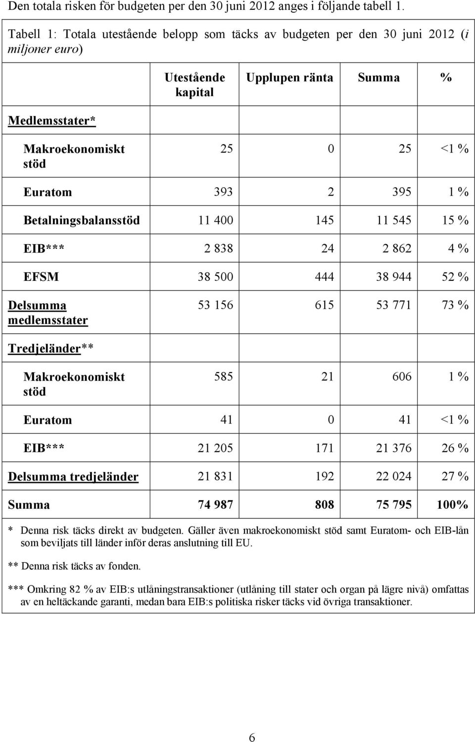 2 395 1 % Betalningsbalansstöd 11 400 145 11 545 15 % EIB*** 2 838 24 2 862 4 % EFSM 38 500 444 38 944 52 % Delsumma medlemsstater 53 156 615 53 771 73 % Tredjeländer** Makroekonomiskt stöd 585 21