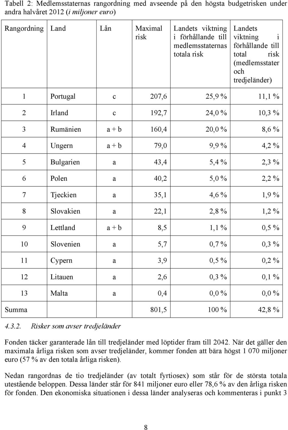 20,0 % 8,6 % 4 Ungern a + b 79,0 9,9 % 4,2 % 5 Bulgarien a 43,4 5,4 % 2,3 % 6 Polen a 40,2 5,0 % 2,2 % 7 Tjeckien a 35,1 4,6 % 1,9 % 8 Slovakien a 22,1 2,8 % 1,2 % 9 Lettland a + b 8,5 1,1 % 0,5 % 10