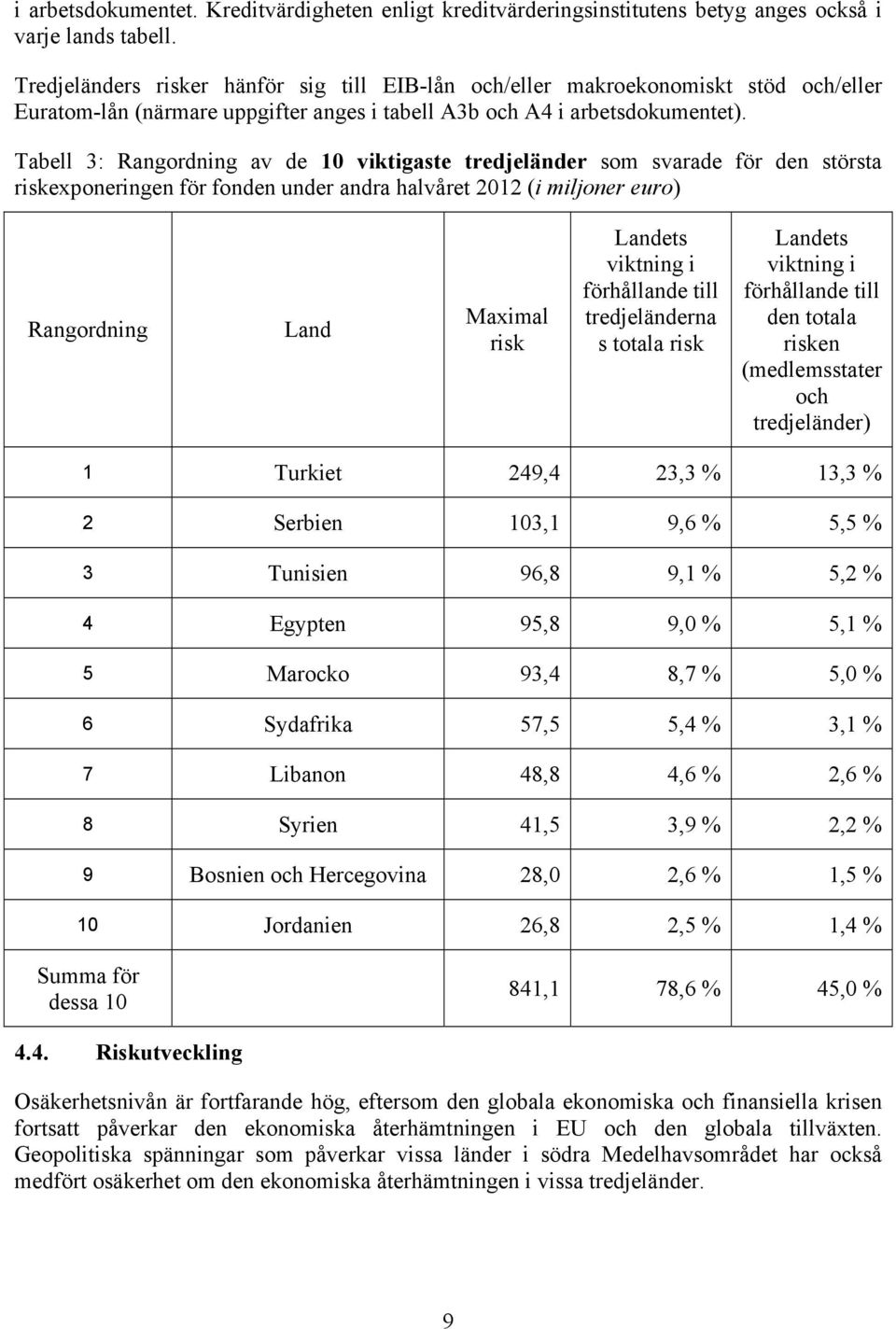 Tabell 3: Rangordning av de 10 viktigaste tredjeländer som svarade för den största riskexponeringen för fonden under andra halvåret 2012 (i miljoner euro) Rangordning Land Maximal risk Landets