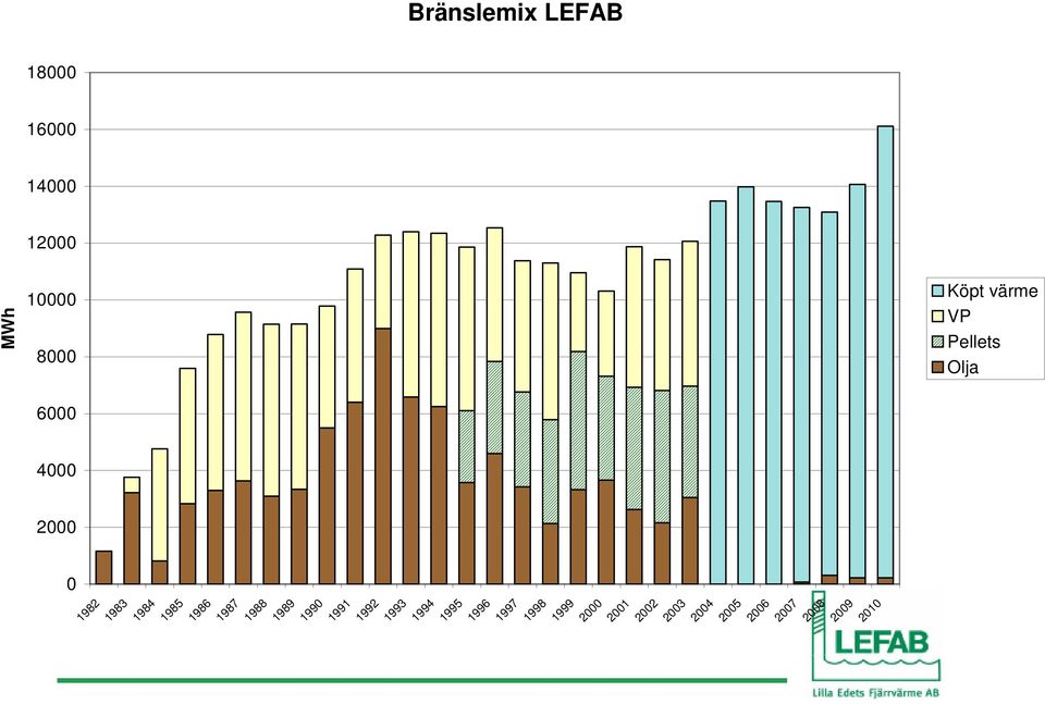 värme VP Pellets Olja 2003 2004 2005 2006 2007 2008 2009