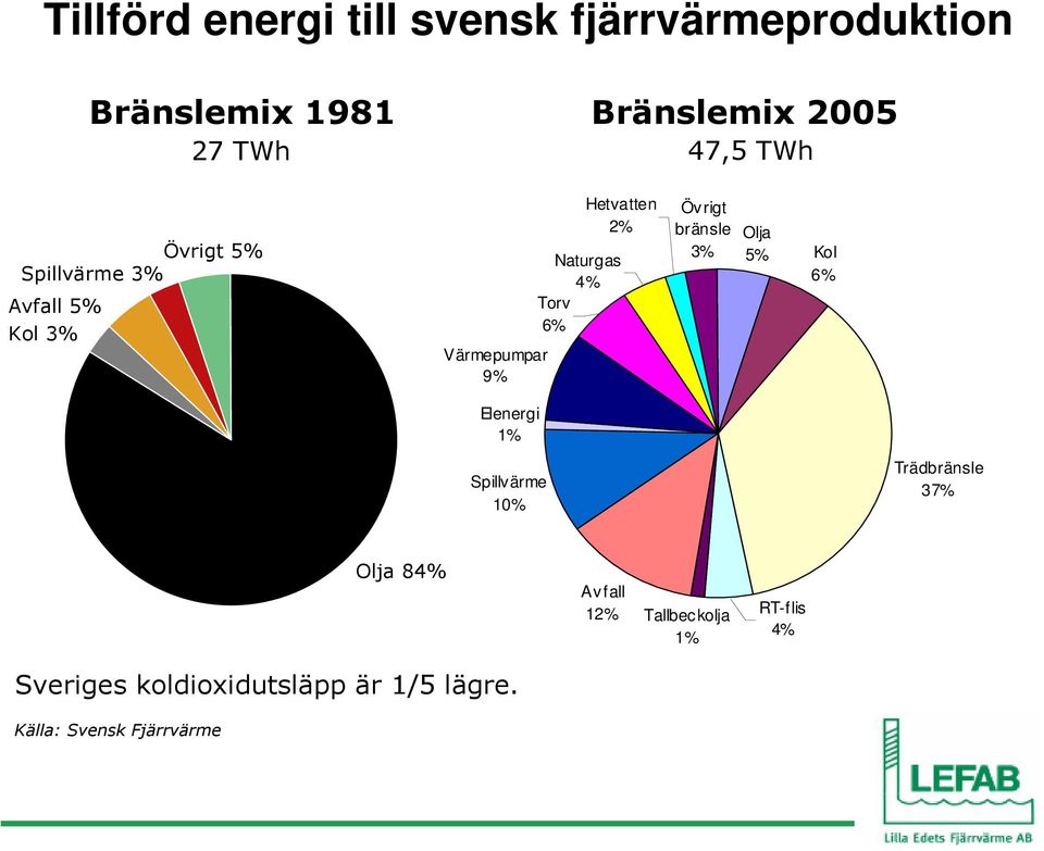 Övrigt bränsle 3% Olja 5% Kol 6% Elenergi 1% Spillvärme 10% Trädbränsle 37% Olja 84% Avfall
