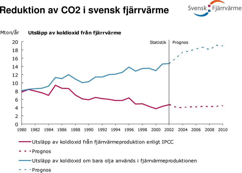 1998 2000 2002 2004 2006 2008 2010 Utsläpp av koldioxid från fjärrvärmeproduktion