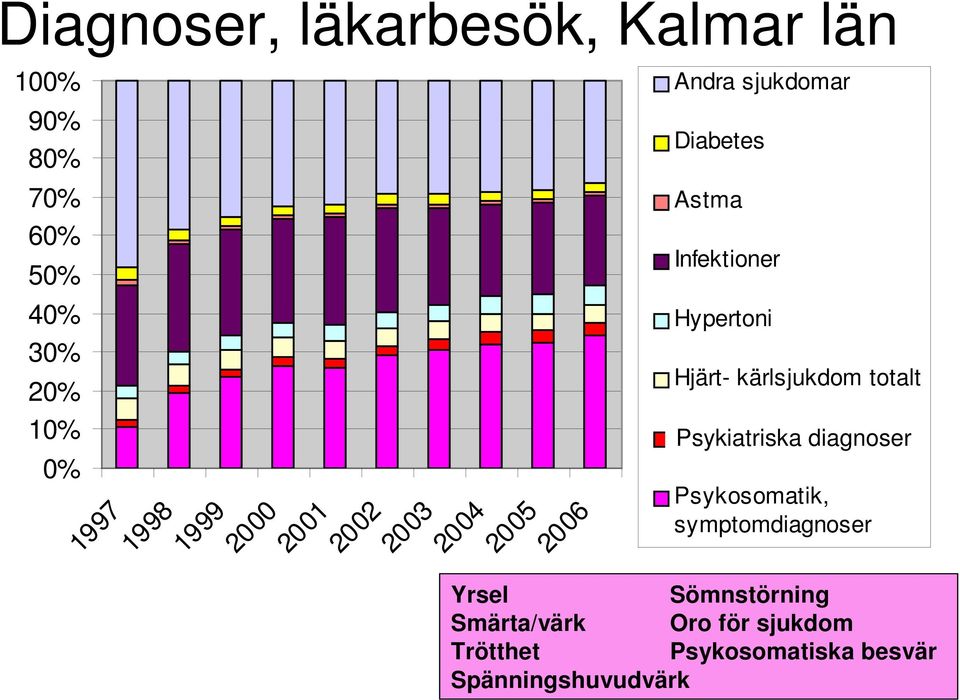 Hjärt- kärlsjukdom totalt Ren Psykiatriska psykiatridiagnoser Psykosomatik, symptomdiagnoser