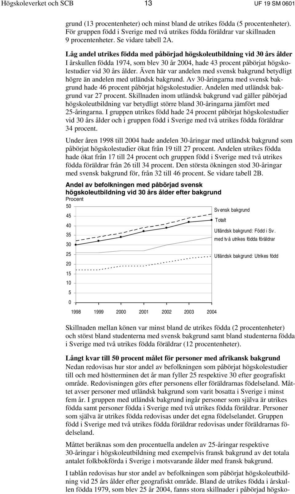 Låg andel utrikes födda med påbörjad högskoleutbildning vid 30 års ålder I årskullen födda 1974, som blev 30 år 2004, hade 43 procent påbörjat högskolestudier vid 30 års ålder.