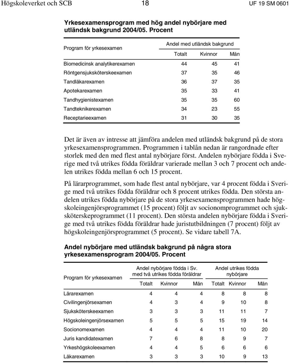 41 Tandhygienistexamen 35 35 60 Tandteknikerexamen 34 23 55 Receptarieexamen 31 30 35 Det är även av intresse att jämföra andelen med utländsk bakgrund på de stora yrkesexamensprogrammen.