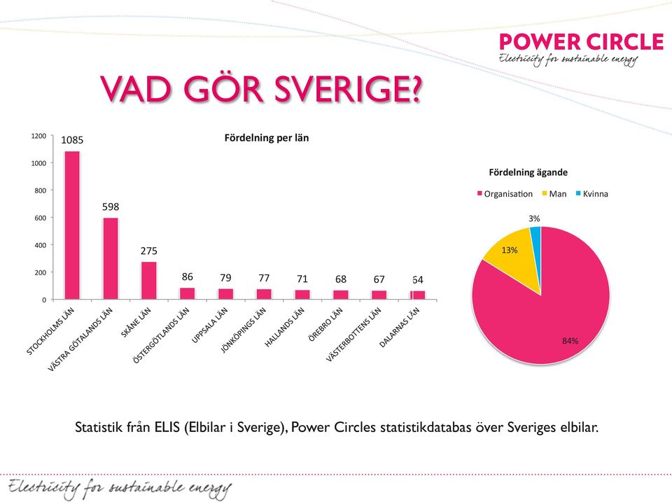 ägande OrganisaFon Man Kvinna 3% 400 275 13% 200 86 79 77 71