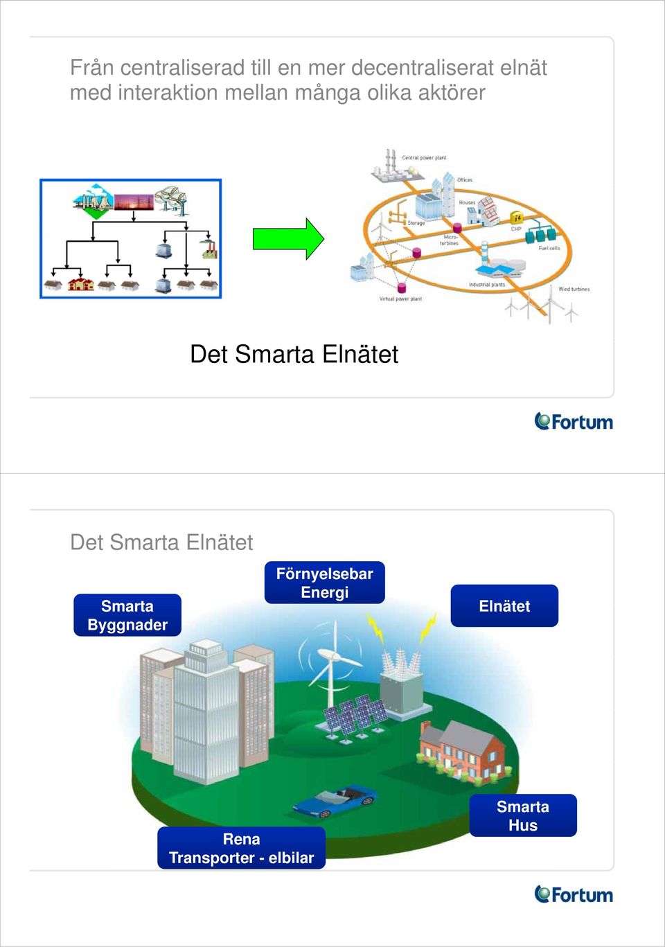 Elnätet Det Smarta Elnätet Smarta Byggnader