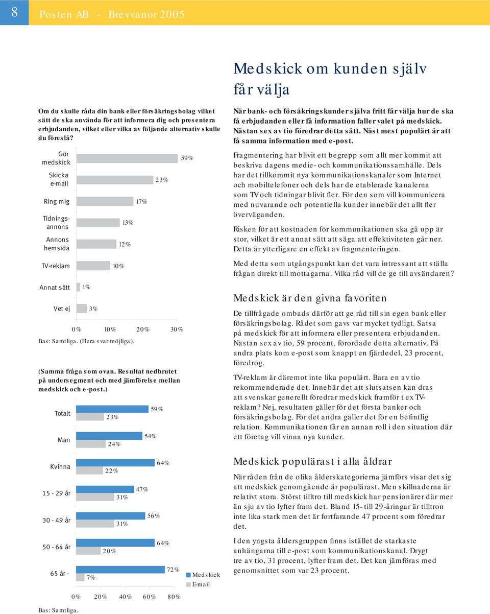 Gör medskick Skicka e-mail Ring mig Tidningsannons Annons hemsida TV-reklam Annat sätt Vet ej Totalt 1% 3% 7% 23% 24% 22% 20% 12% 10% 13% 31% 31% 17% 47% 59% 54% 56% 23% 0% 10% 20% 30% Bas: Samtliga.