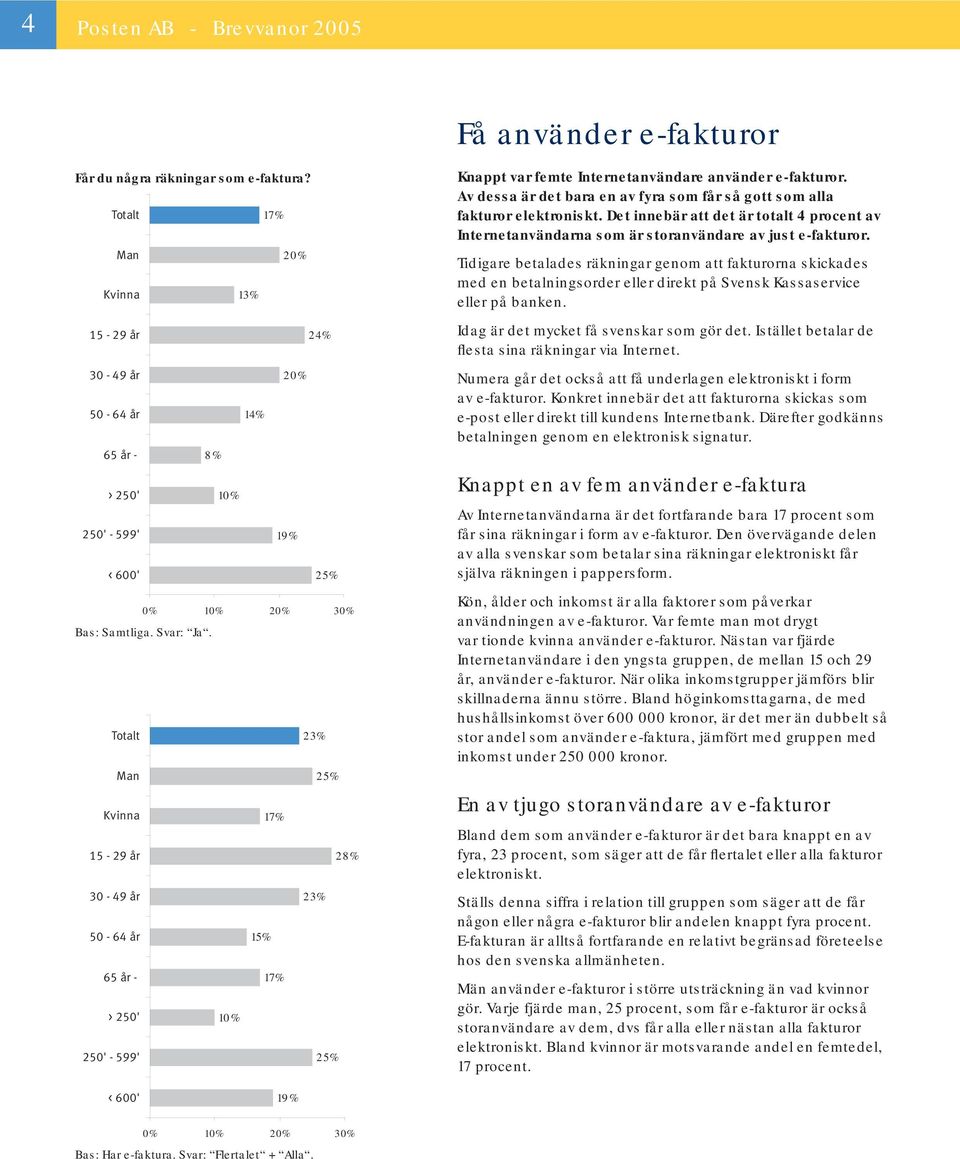 Det innebär att det är totalt 4 procent av Internetanvändarna som är storanvändare av just e-fakturor.