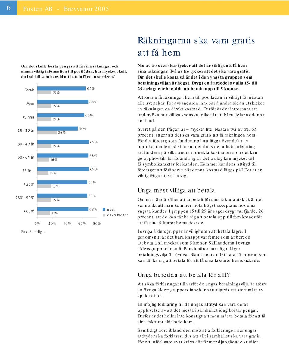 16% 15% 18% 17% 26% 54% 65% 63% 68% 69% 68% 69% 67% 67% 68% 0% 20% 40% 60% 80% Inget Max 5 kronor Nio av tio svenskar tycker att det är viktigt att få hem sina räkningar.