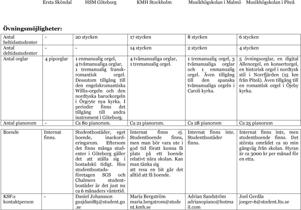 tvåmanualiga orglar Allenorgel, en konsertorgel, 1 tremanualig franskromantisk och 1 enmanualig en historisk orgel 