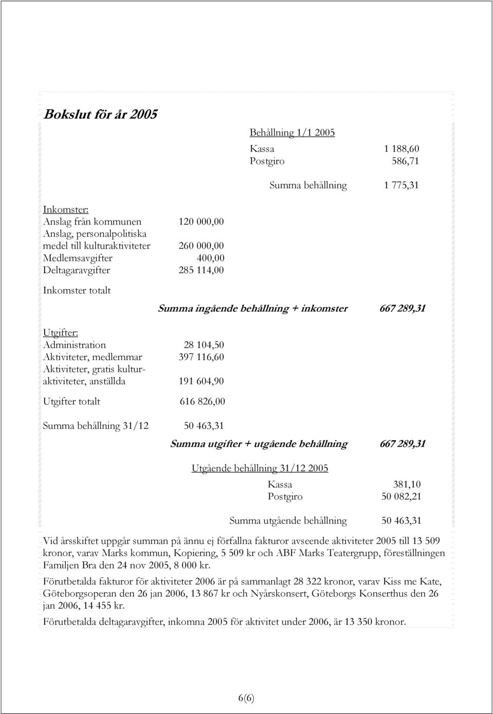 604,90 Utgifter totalt 616 826,00 Summa behållning 31/12 50 463,31 Summa ingående behållning + inkomster 667 289,31 Summa utgifter + utgående behållning 667 289,31 Utgående behållning 31/12 2005