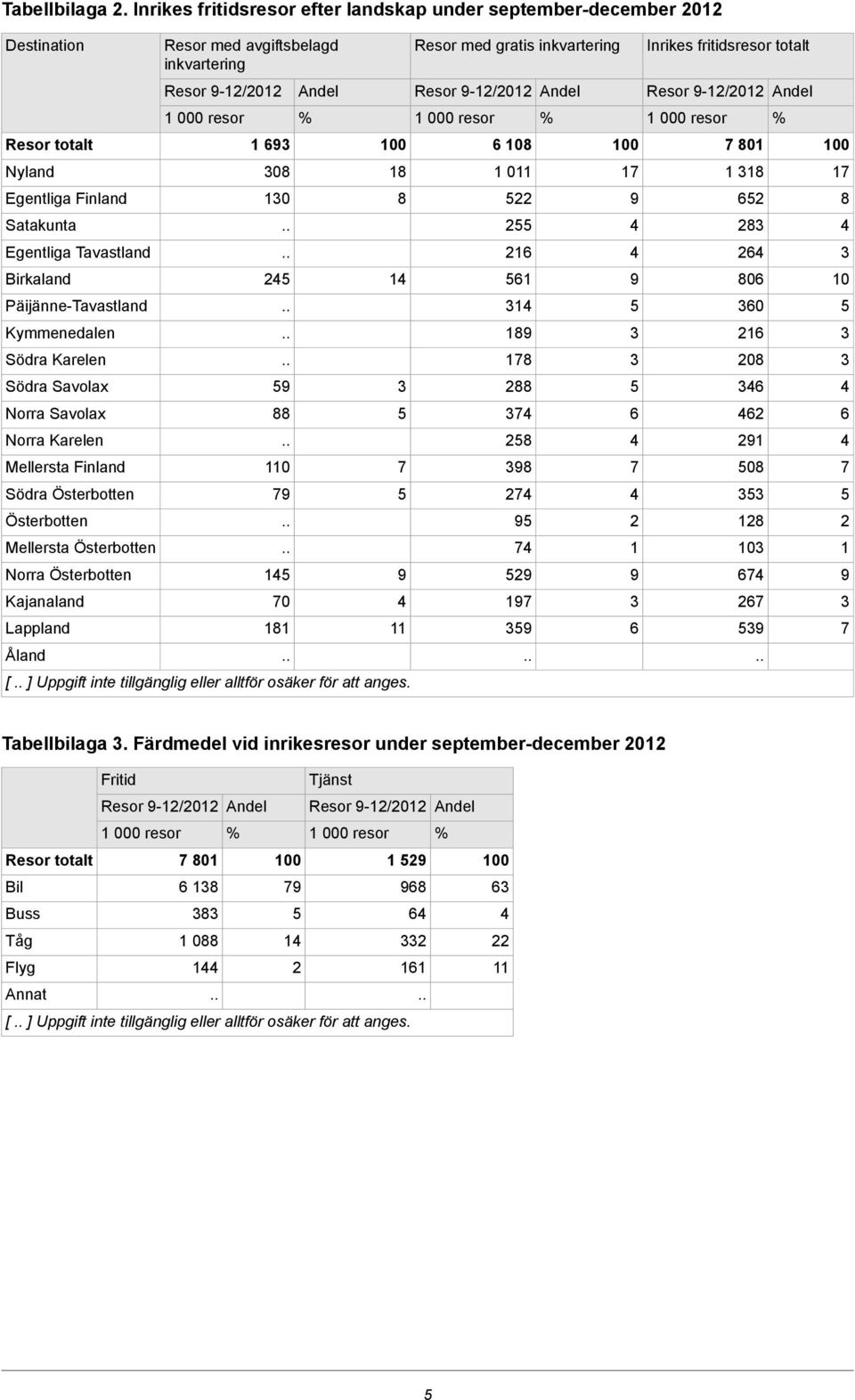avgiftsbelagd inkvartering Resor -12/2012 1 08 10 2 88 110 1 0 181 Andel [ ] Uppgift inte tillgänglig eller alltför osäker för att anges 18 8 1 11 Resor med gratis inkvartering Resor -12/2012 Andel