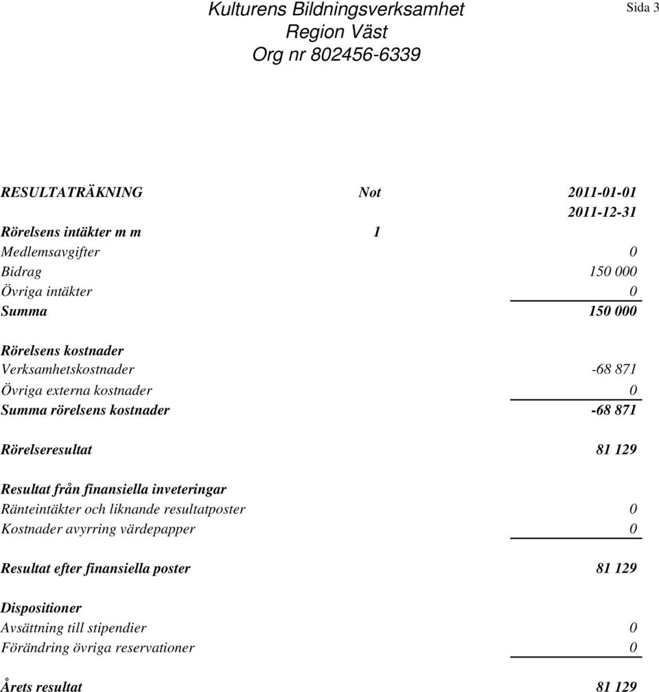 rörelsens kostnader -68 871 Rörelseresultat 81 129 Resultat från finansiella inveteringar Ränteintäkter och liknande resultatposter 0 Kostnader