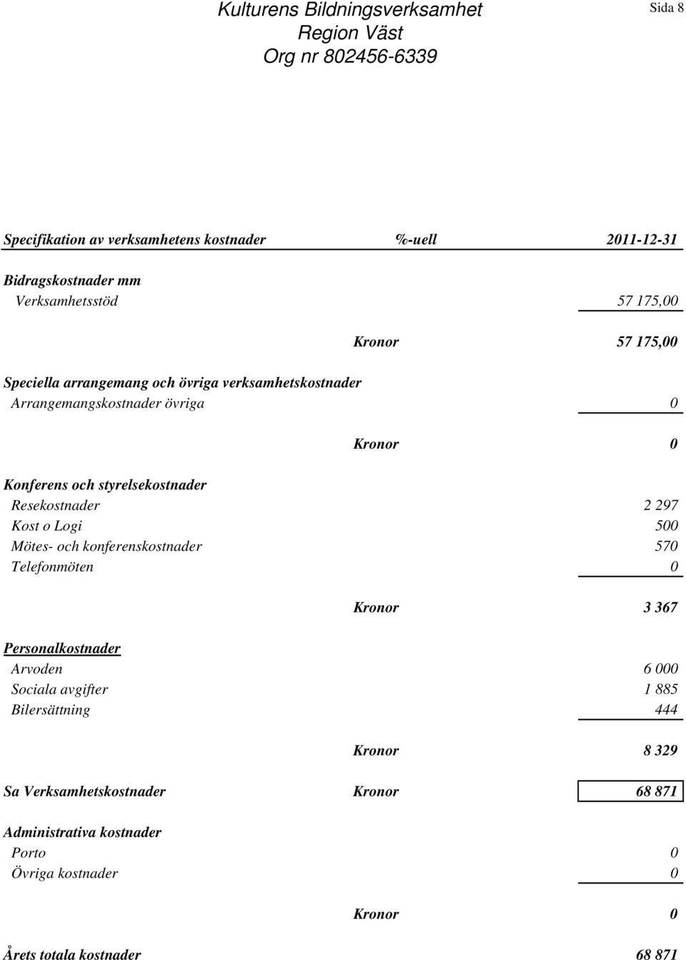 styrelsekostnader Resekostnader 2 297 Kost o Logi 500 Mötes- och konferenskostnader 570 Telefonmöten 0 Kronor 3 367 Personalkostnader Arvoden 6 000 Sociala