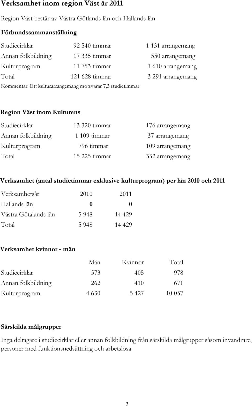 Studiecirklar 13 320 timmar 176 arrangemang Annan folkbildning 1 109 timmar 37 arrangemang Kulturprogram 796 timmar 109 arrangemang Total 15 225 timmar 332 arrangemang Verksamhet (antal studietimmar