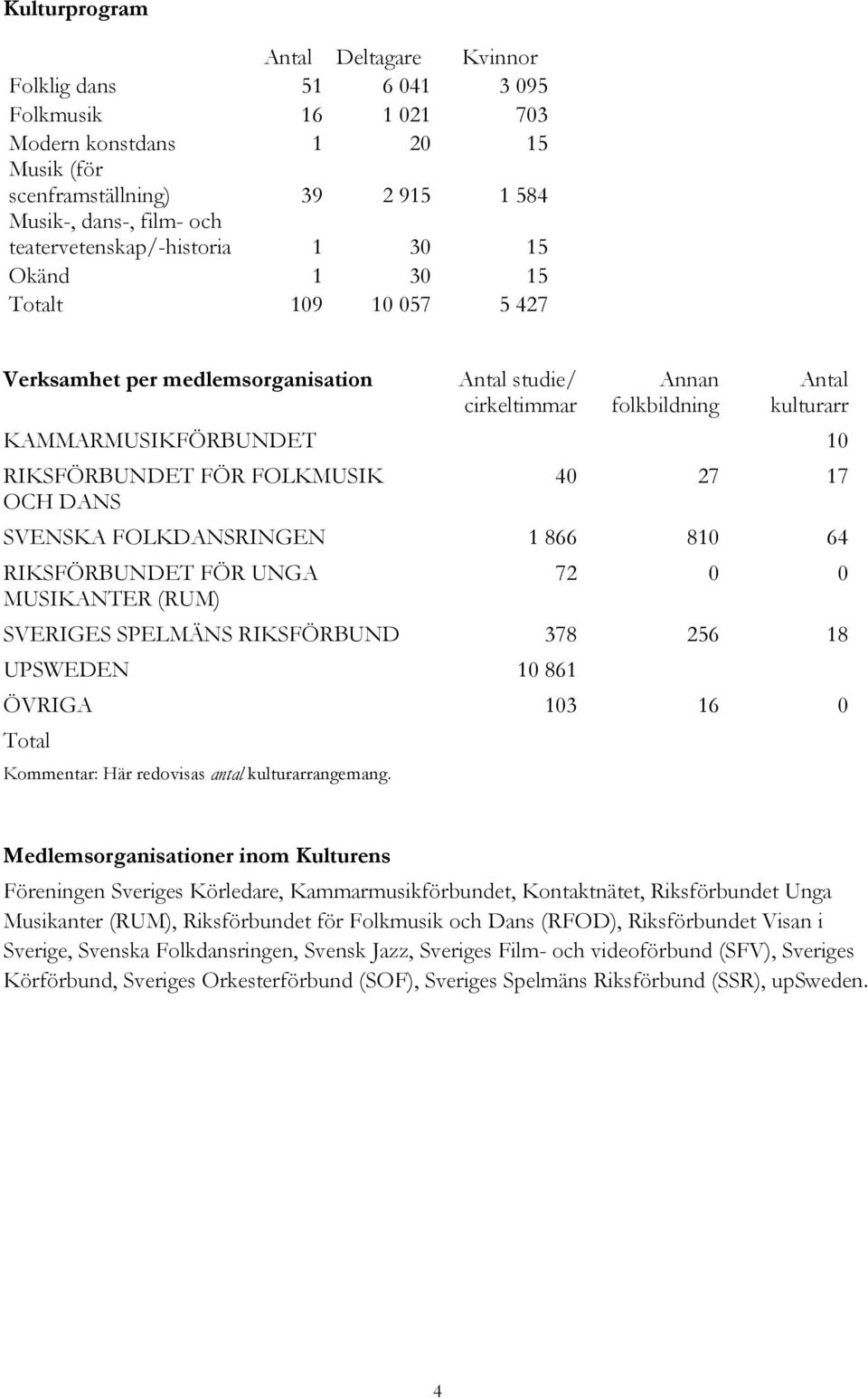 RIKSFÖRBUNDET FÖR FOLKMUSIK OCH DANS 40 27 17 SVENSKA FOLKDANSRINGEN 1 866 810 64 RIKSFÖRBUNDET FÖR UNGA MUSIKANTER (RUM) 72 0 0 SVERIGES SPELMÄNS RIKSFÖRBUND 378 256 18 UPSWEDEN 10 861 ÖVRIGA 103 16