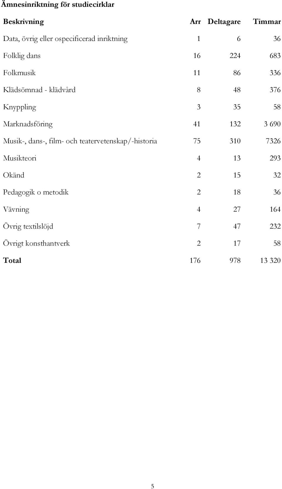 132 3 690 Musik-, dans-, film- och teatervetenskap/-historia 75 310 7326 Musikteori 4 13 293 Okänd 2 15 32
