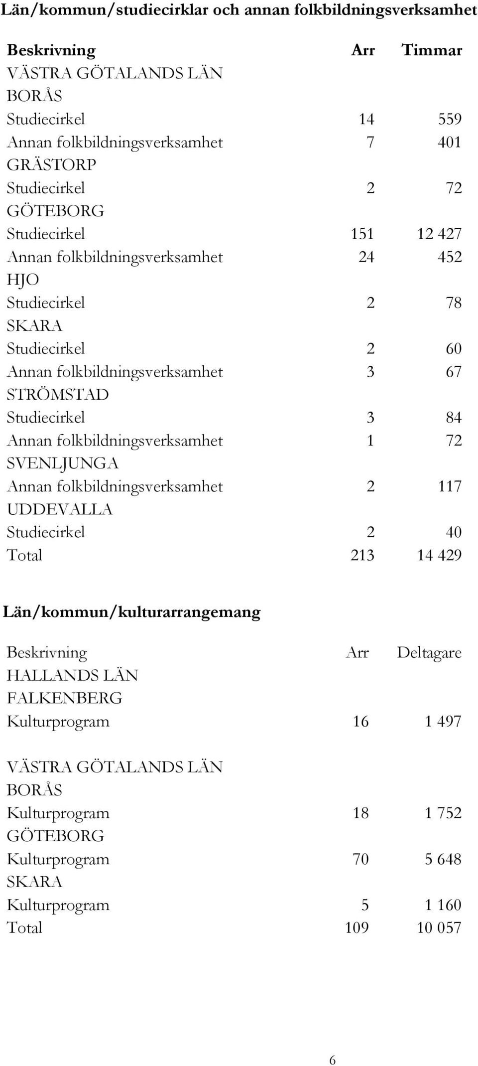 Studiecirkel 3 84 Annan folkbildningsverksamhet 1 72 SVENLJUNGA Annan folkbildningsverksamhet 2 117 UDDEVALLA Studiecirkel 2 40 Total 213 14 429 Län/kommun/kulturarrangemang