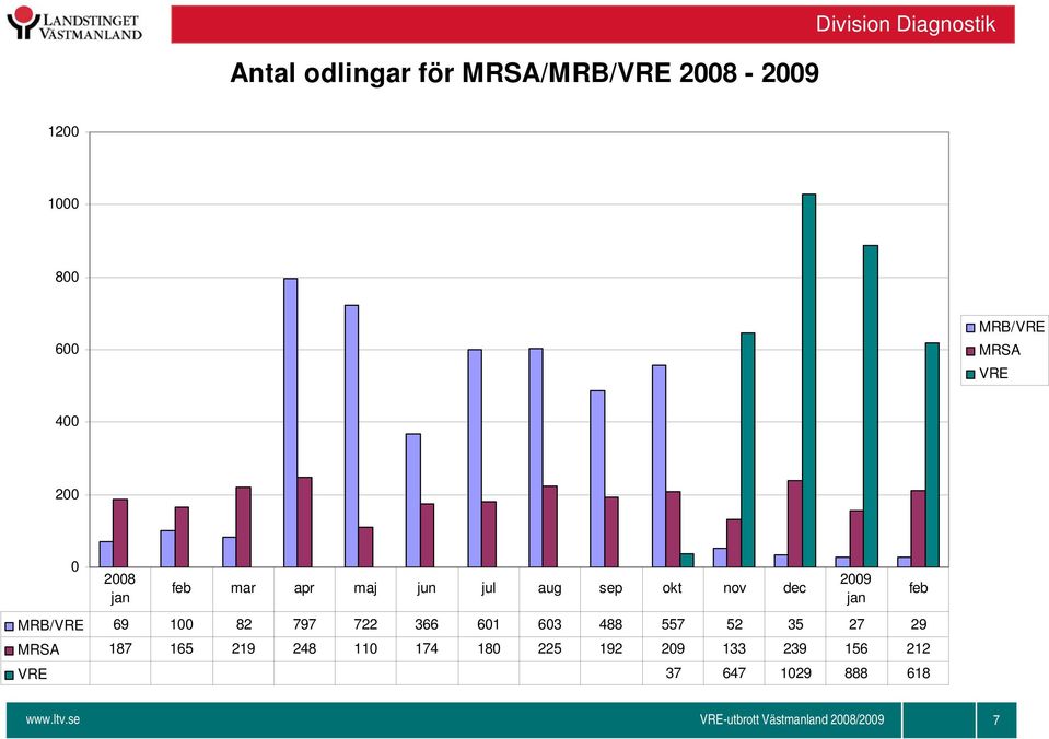 MRB/VRE 69 100 82 797 722 366 601 603 488 557 52 35 27 29 MRSA 187 165 219 248