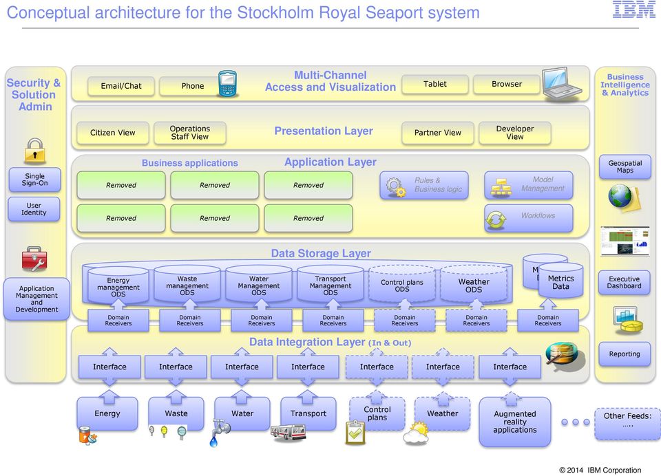 Geospatial Maps Model Management Rules & Business logic Workflows Data Storage Layer Application Management and Development Energy management ODS Domain Receivers Waste management ODS Domain