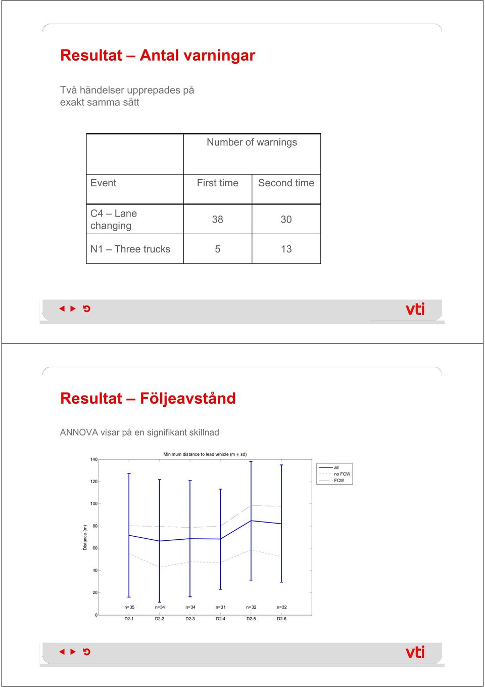 ANNOVA visar på en signifikant skillnad 140 Minimum distance to lead vehicle (m sd) all no FCW