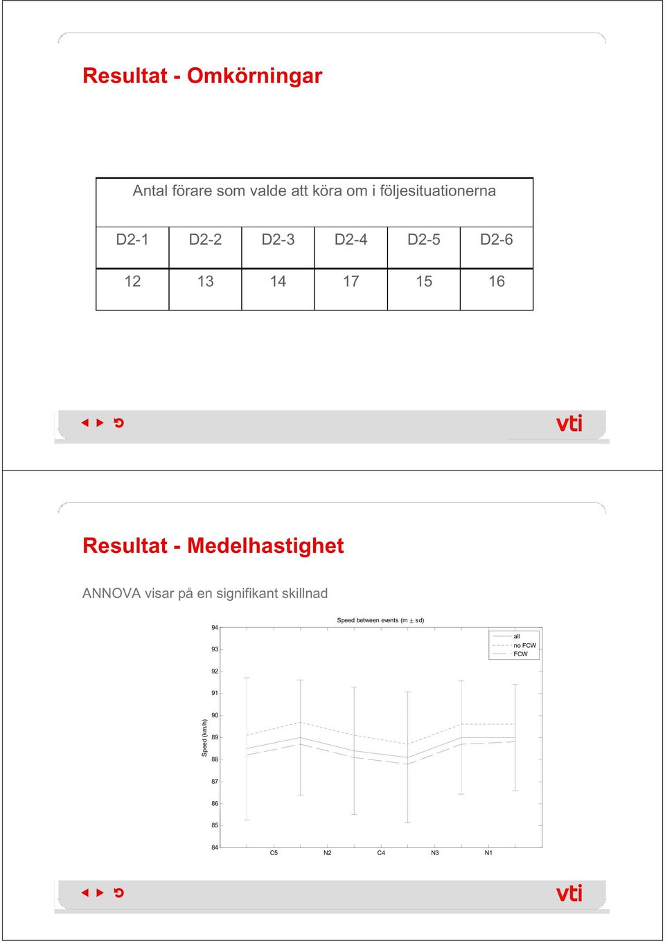 Resultat - Medelhastighet ANNOVA visar på en signifikant skillnad 94 93