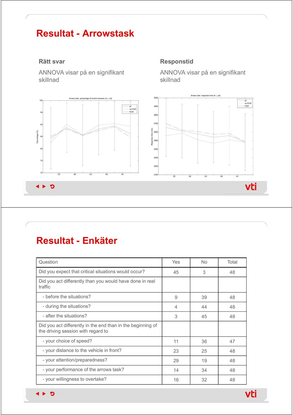 Question Yes No Total Did you expect that critical situations would occur? 45 3 48 Did you act differently than you would have done in real traffic - before the situations?