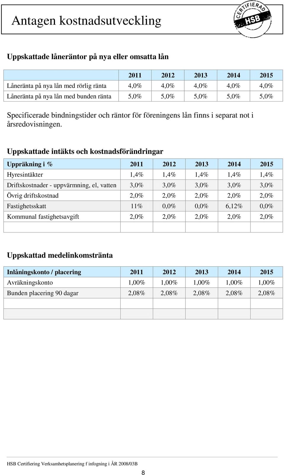 Uppskattade intäkts och kostnadsförändringar Uppräkning i % 2011 2012 2013 2014 2015 Hyresintäkter 1,4% 1,4% 1,4% 1,4% 1,4% Driftskostnader - uppvärmning, el, vatten 3,0% 3,0% 3,0% 3,0% 3,0% Övrig