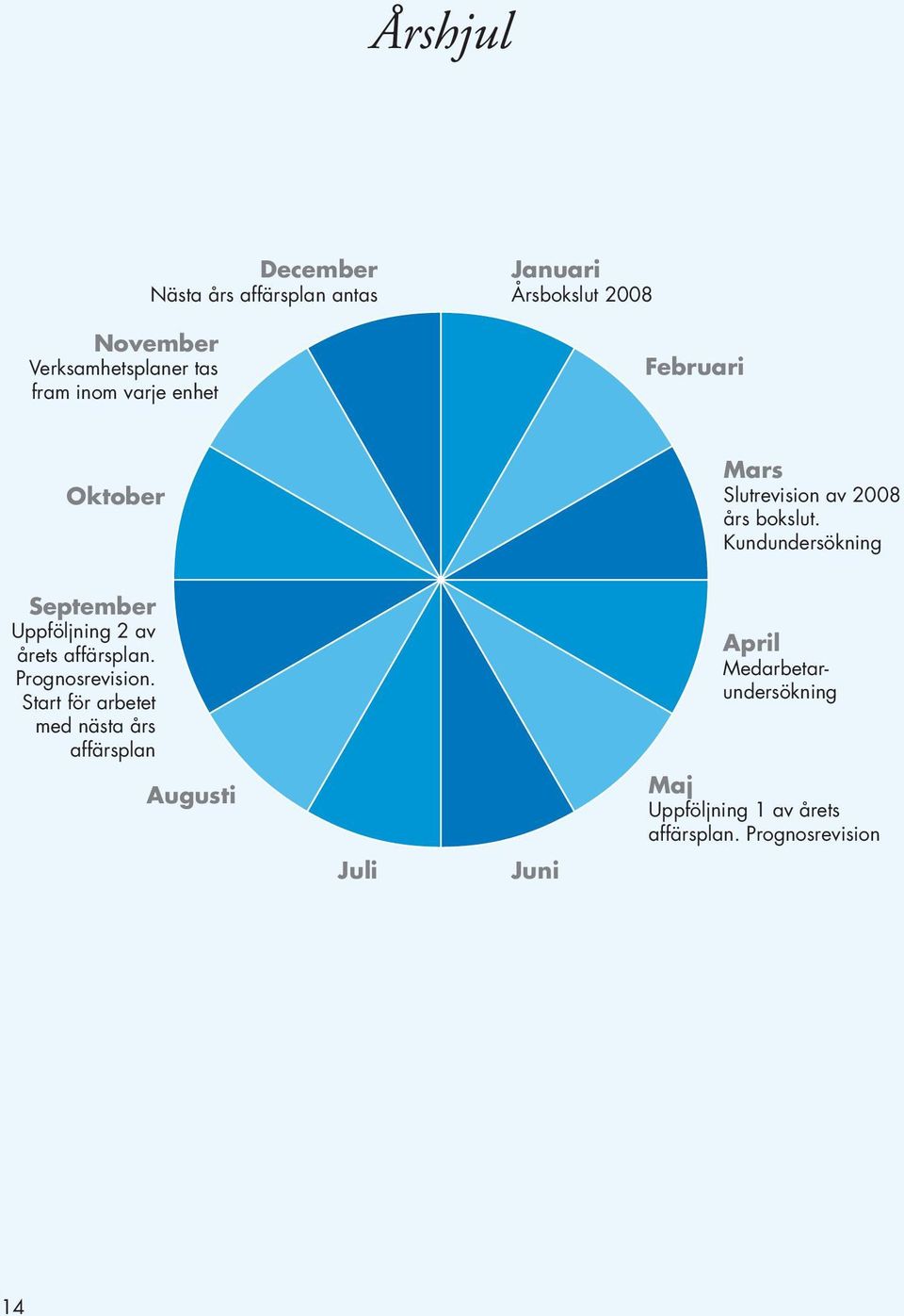 Kundundersökning September Uppföljning 2 av årets affärsplan. Prognosrevision.