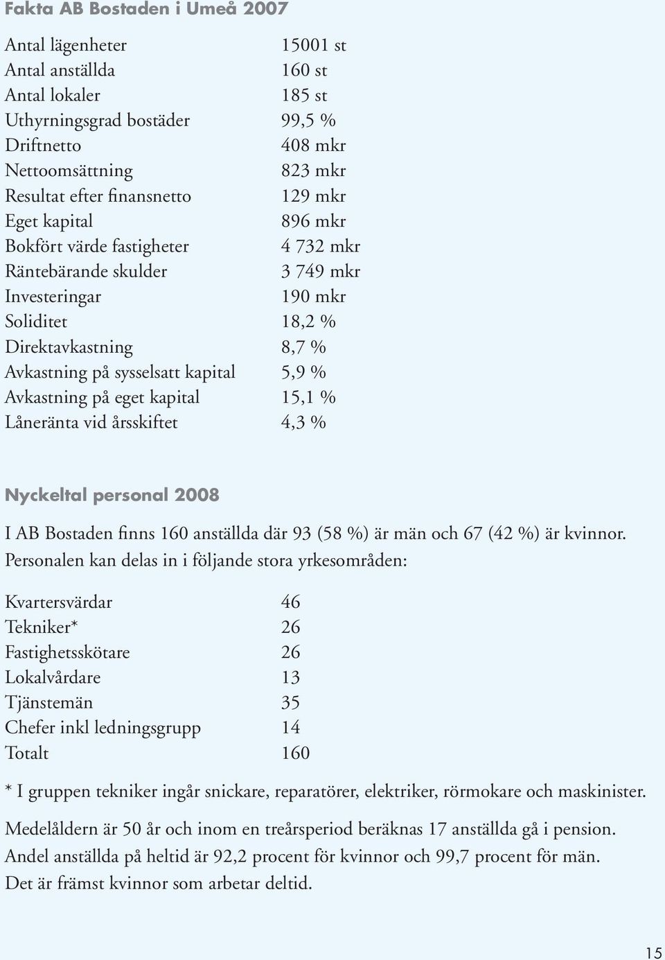 kapital 5,9 % Avkastning på eget kapital 15,1 % Låneränta vid årsskiftet 4,3 % Nyckeltal personal 2008 I AB Bostaden finns 160 anställda där 93 (58 %) är män och 67 (42 %) är kvinnor.