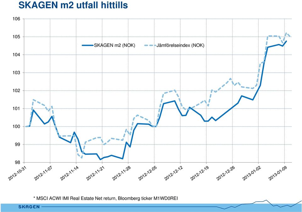 102 101 100 99 98 * MSCI ACWI IMI Real