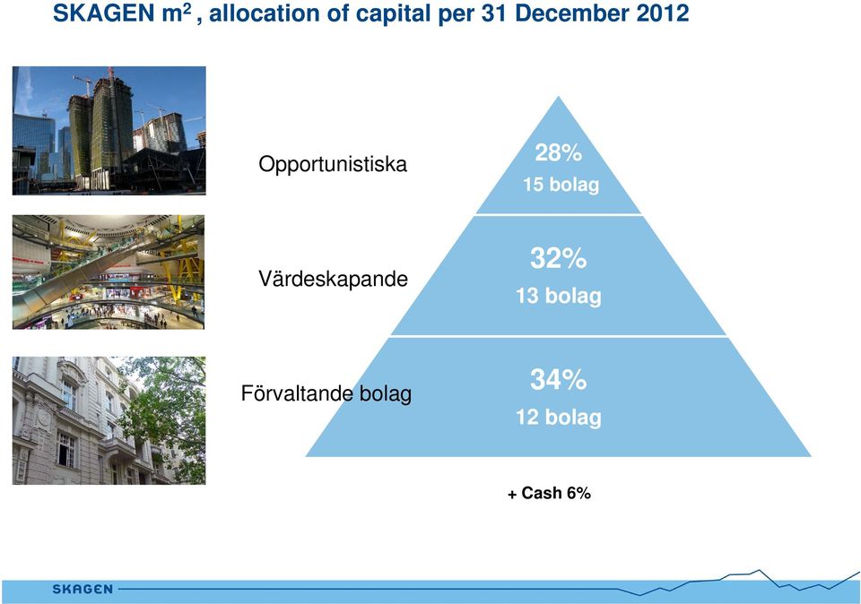 15 bolag Värdeskapande 32% 13 bolag